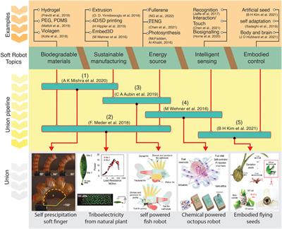 Soft robotics towards sustainable development goals and climate actions